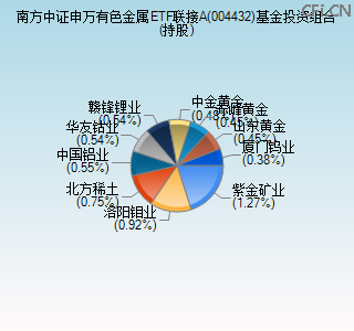 004432基金投资组合(持股)图 004432基金投资组合(持股)图