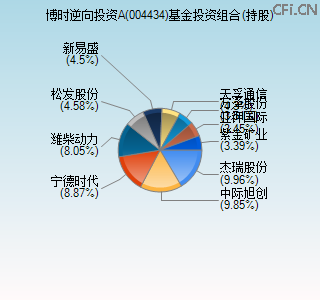 004434基金投资组合(持股)图