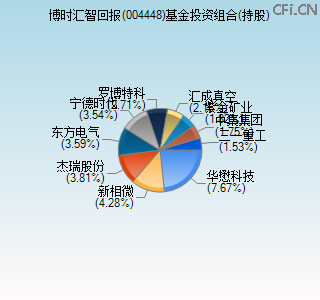 004448基金投资组合(持股)图