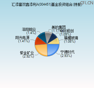 004451基金投资组合(持股)图 004451基金投资组合(持股)图