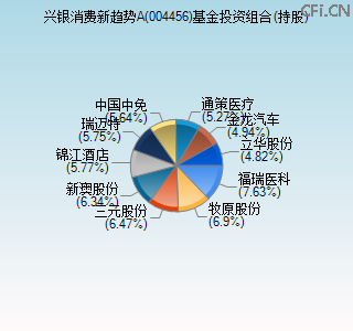 004456基金投资组合(持股)图