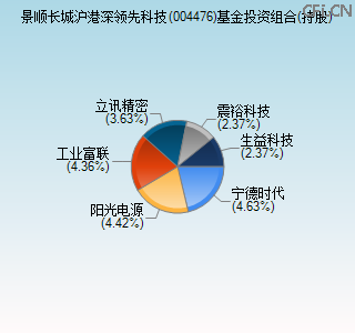 004476基金投资组合(持股)图 004476基金投资组合(持股)图