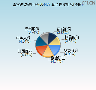 004477基金投资组合(持股)图 004477基金投资组合(持股)图
