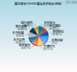 004486基金投资组合(持股)图 004486基金投资组合(持股)图