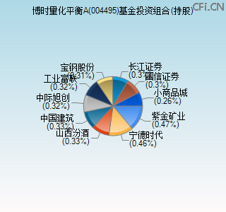 004495基金投资组合(持股)图