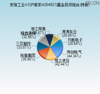 004521基金投资组合(持股)图 004521基金投资组合(持股)图