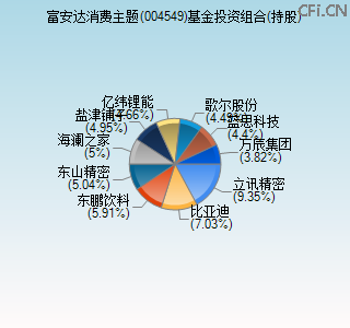 004549基金投资组合(持股)图 004549基金投资组合(持股)图