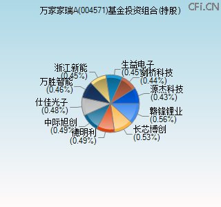 004571基金投资组合(持股)图 004571基金投资组合(持股)图