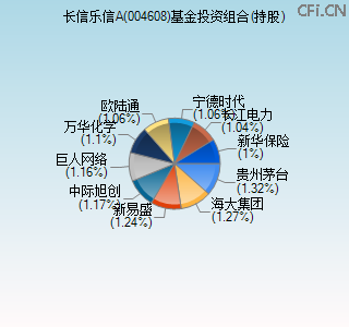 004608基金投资组合(持股)图