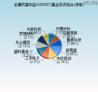 004657基金投资组合(持股)图