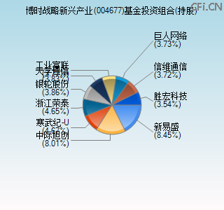 004677基金投资组合(持股)图