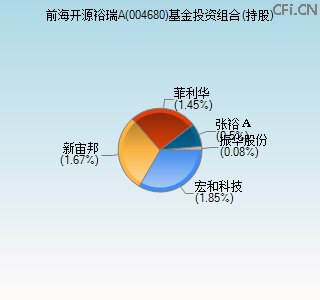 004680基金投资组合(持股)图