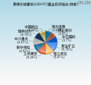 004707基金投资组合(持股)图 004707基金投资组合(持股)图