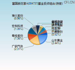 004737基金投资组合(持股)图 004737基金投资组合(持股)图