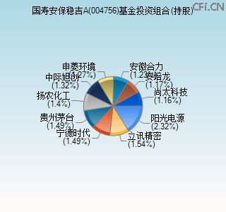 004756基金投资组合(持股)图 004756基金投资组合(持股)图