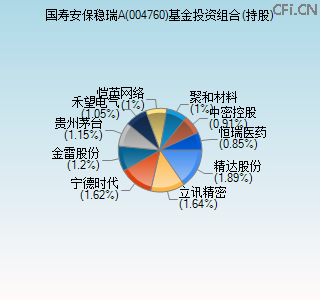004760基金投资组合(持股)图 004760基金投资组合(持股)图