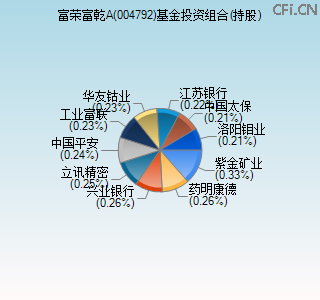 004792基金投资组合(持股)图 004792基金投资组合(持股)图