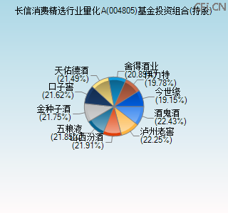 004805基金投资组合(持股)图 004805基金投资组合(持股)图