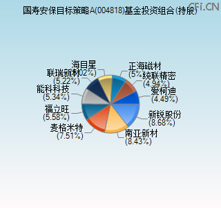 004818基金投资组合(持股)图