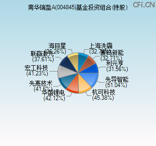 004845基金投资组合(持股)图