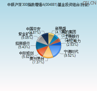 004881基金投资组合(持股)图