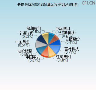 004885基金投资组合(持股)图