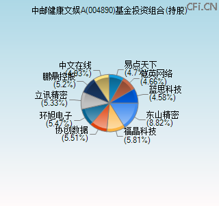 004890基金投资组合(持股)图