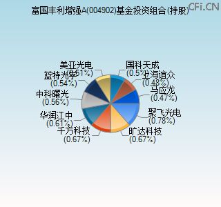 004902基金投资组合(持股)图