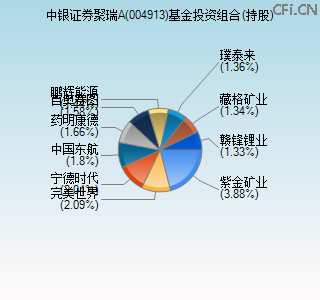 004913基金投资组合(持股)图