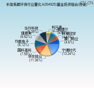 004925基金投资组合(持股)图 004925基金投资组合(持股)图