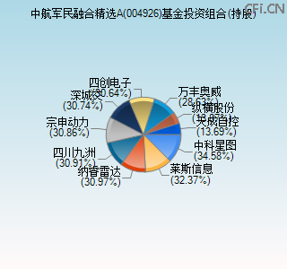 004926基金投资组合(持股)图