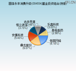 004934基金投资组合(持股)图 004934基金投资组合(持股)图