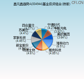 004944基金投资组合(持股)图 004944基金投资组合(持股)图