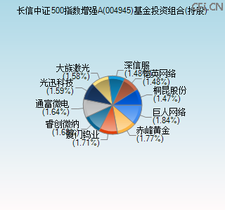 004945基金投资组合(持股)图