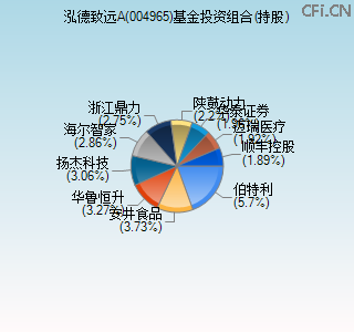 004965基金投资组合(持股)图
