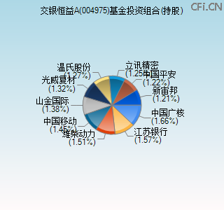 004975基金投资组合(持股)图