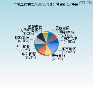 004997基金投资组合(持股)图