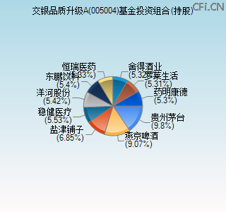 005004基金投资组合(持股)图 005004基金投资组合(持股)图
