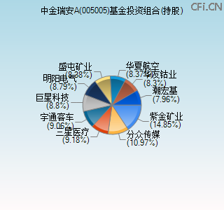 005005基金投资组合(持股)图 005005基金投资组合(持股)图
