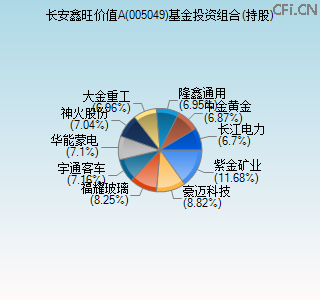 005049基金投资组合(持股)图