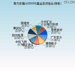 005059基金投资组合(持股)图