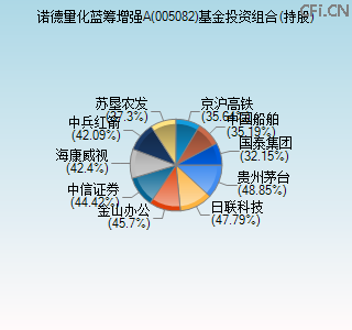 005082基金投资组合(持股)图
