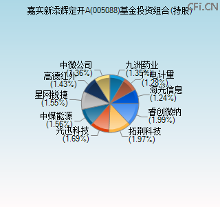 005088基金投资组合(持股)图