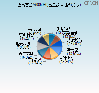 005090基金投资组合(持股)图