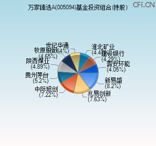 005094基金投资组合(持股)图 005094基金投资组合(持股)图