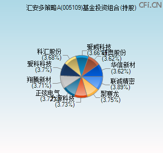 005109基金投资组合(持股)图 005109基金投资组合(持股)图