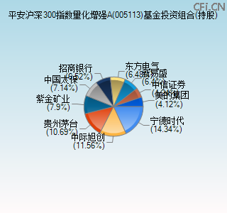 005113基金投资组合(持股)图