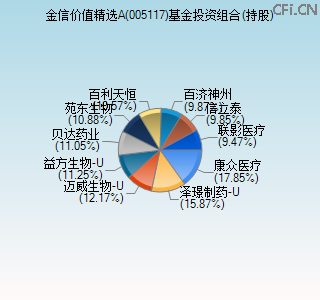 005117基金投资组合(持股)图