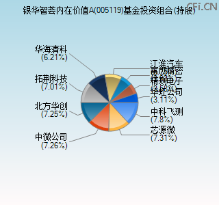 005119基金投资组合(持股)图