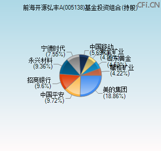 005138基金投资组合(持股)图